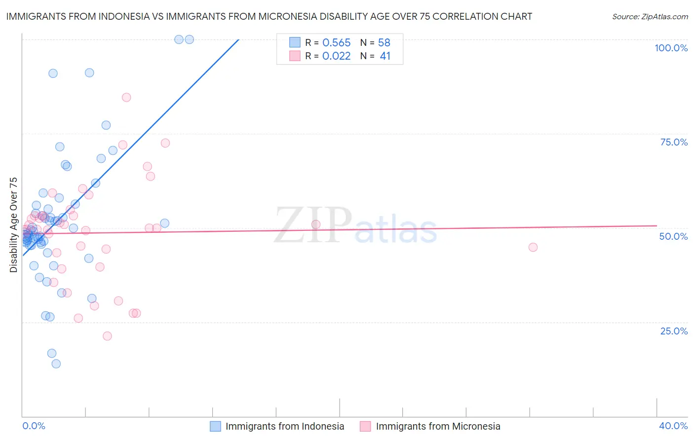 Immigrants from Indonesia vs Immigrants from Micronesia Disability Age Over 75