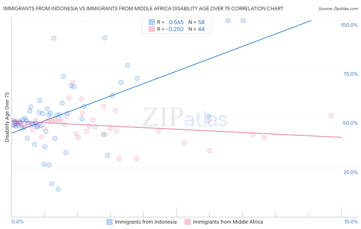 Immigrants from Indonesia vs Immigrants from Middle Africa Disability Age Over 75