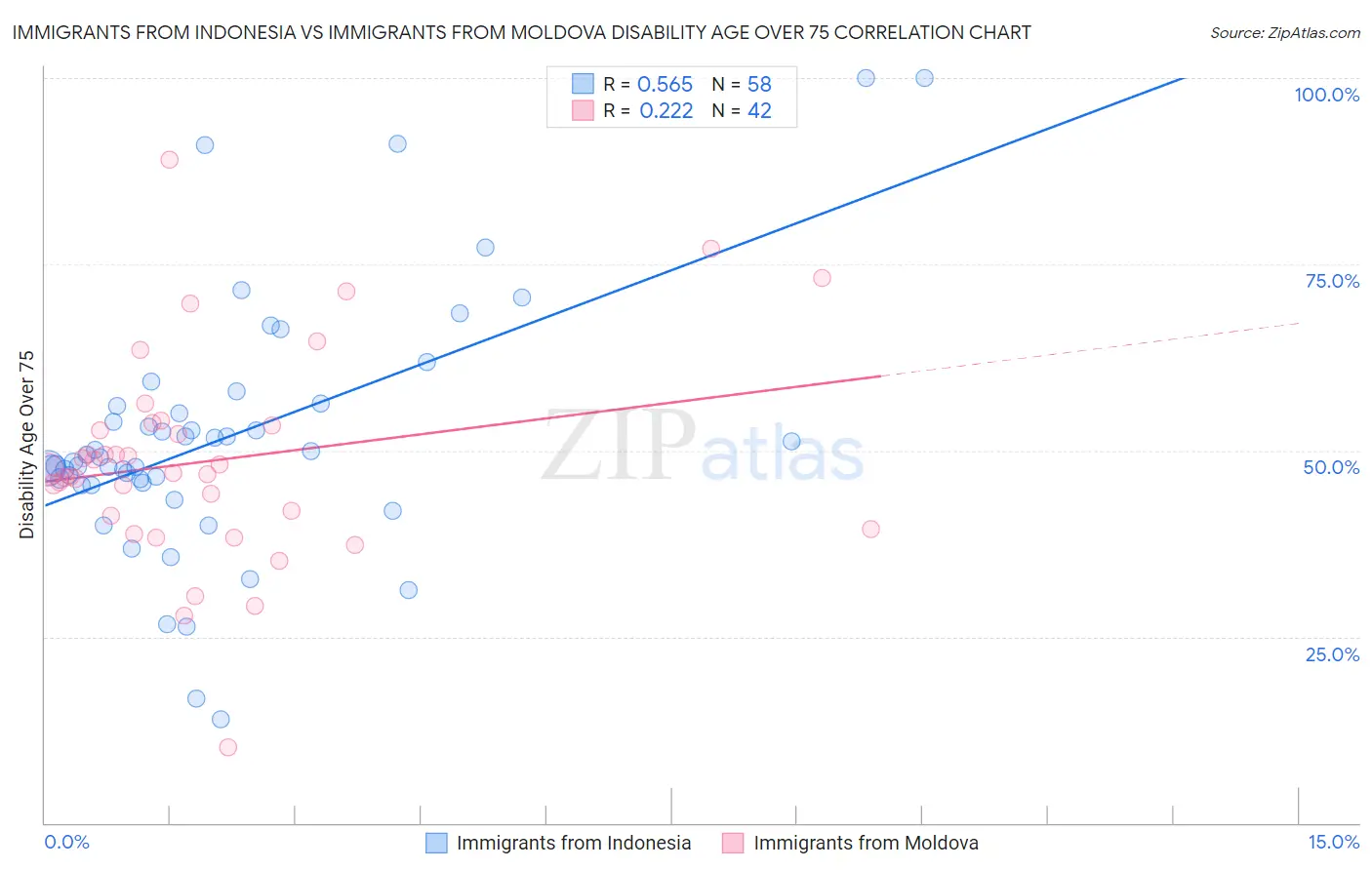 Immigrants from Indonesia vs Immigrants from Moldova Disability Age Over 75