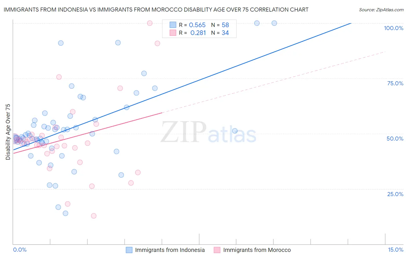Immigrants from Indonesia vs Immigrants from Morocco Disability Age Over 75