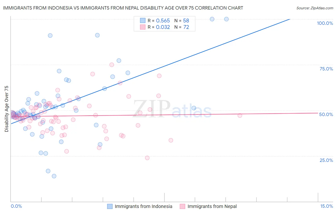 Immigrants from Indonesia vs Immigrants from Nepal Disability Age Over 75