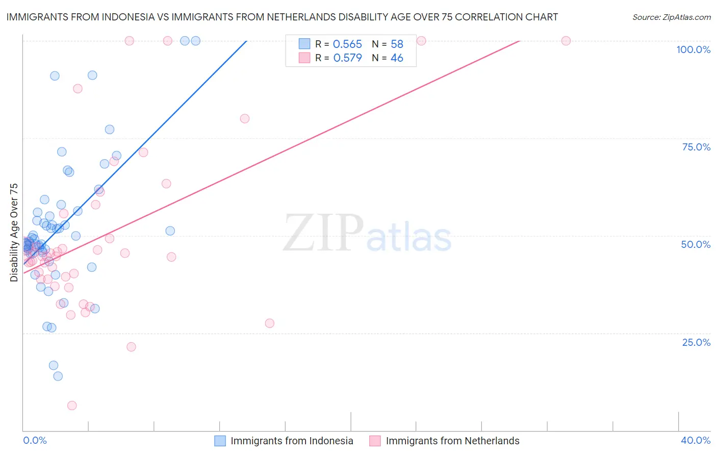 Immigrants from Indonesia vs Immigrants from Netherlands Disability Age Over 75