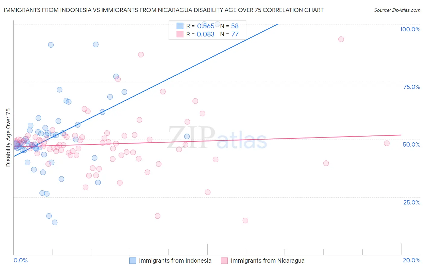 Immigrants from Indonesia vs Immigrants from Nicaragua Disability Age Over 75
