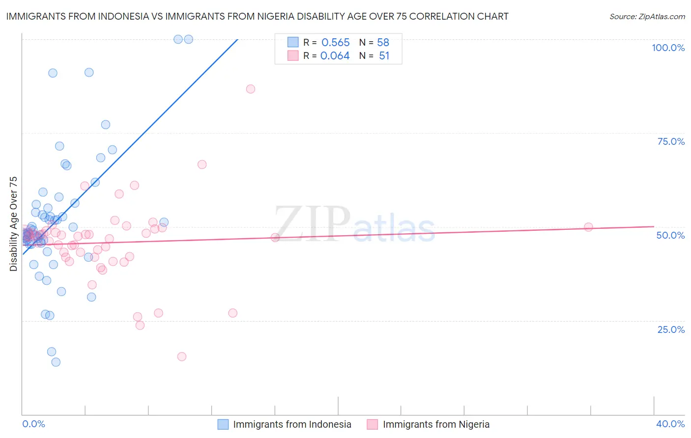 Immigrants from Indonesia vs Immigrants from Nigeria Disability Age Over 75