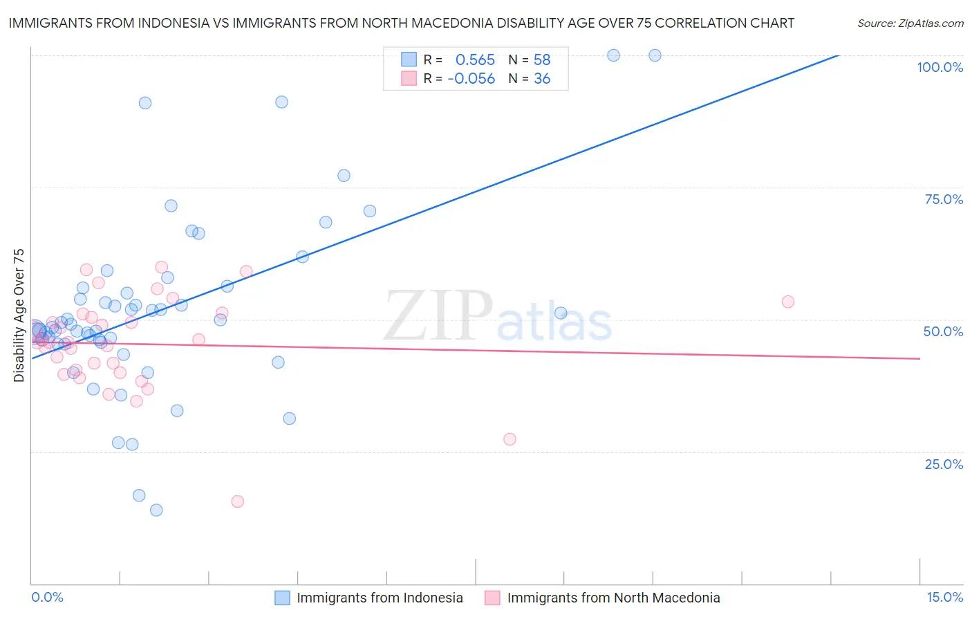 Immigrants from Indonesia vs Immigrants from North Macedonia Disability Age Over 75