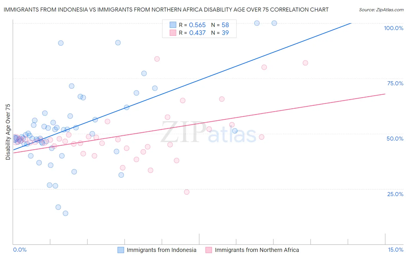 Immigrants from Indonesia vs Immigrants from Northern Africa Disability Age Over 75