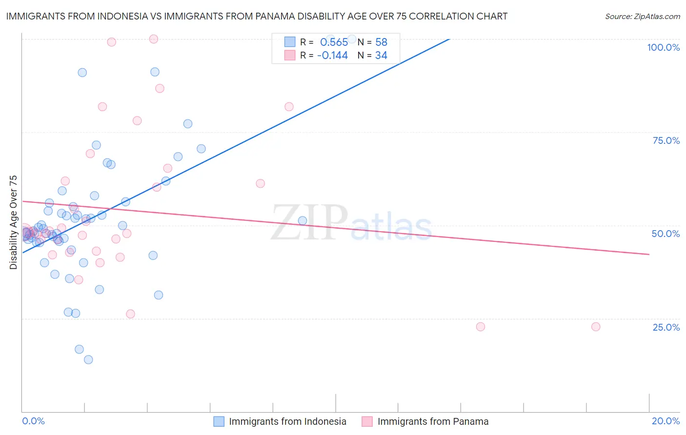 Immigrants from Indonesia vs Immigrants from Panama Disability Age Over 75