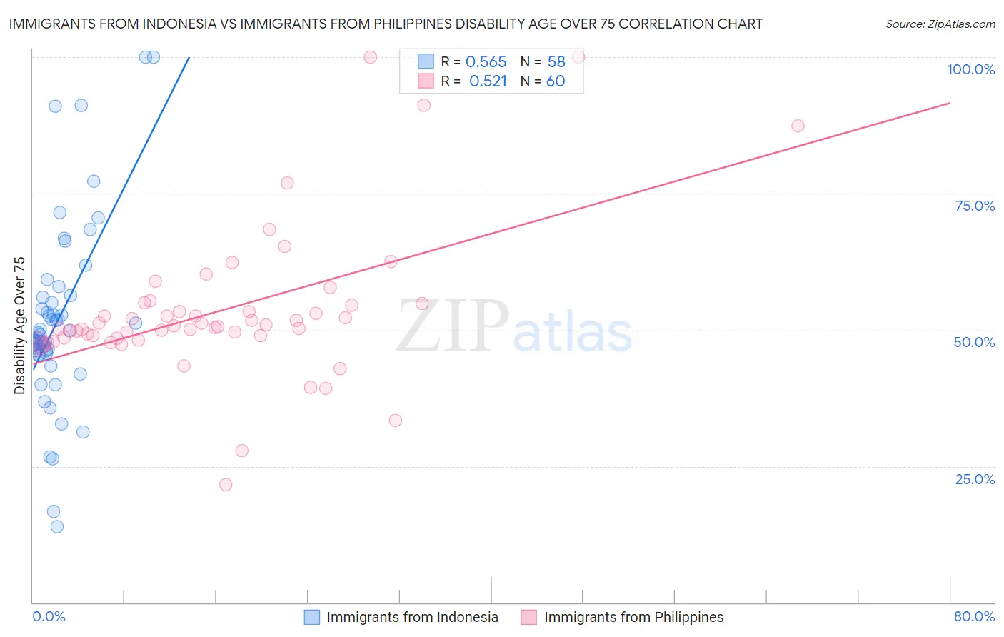 Immigrants from Indonesia vs Immigrants from Philippines Disability Age Over 75