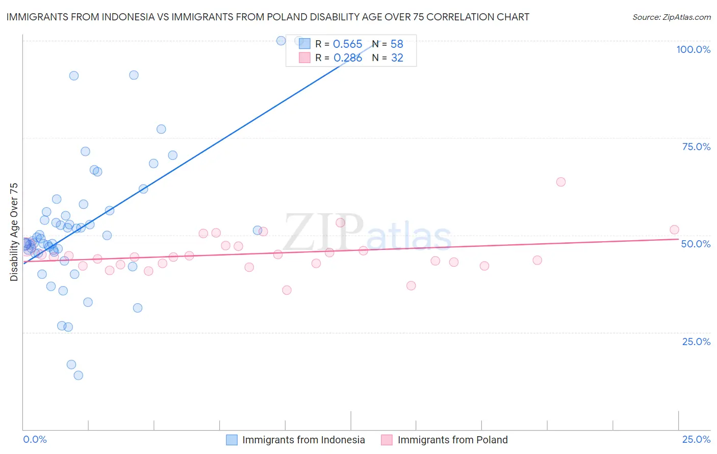 Immigrants from Indonesia vs Immigrants from Poland Disability Age Over 75