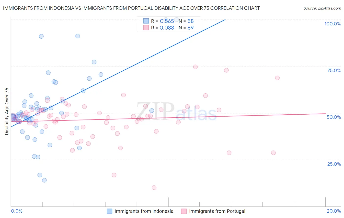 Immigrants from Indonesia vs Immigrants from Portugal Disability Age Over 75