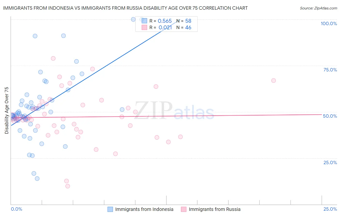 Immigrants from Indonesia vs Immigrants from Russia Disability Age Over 75