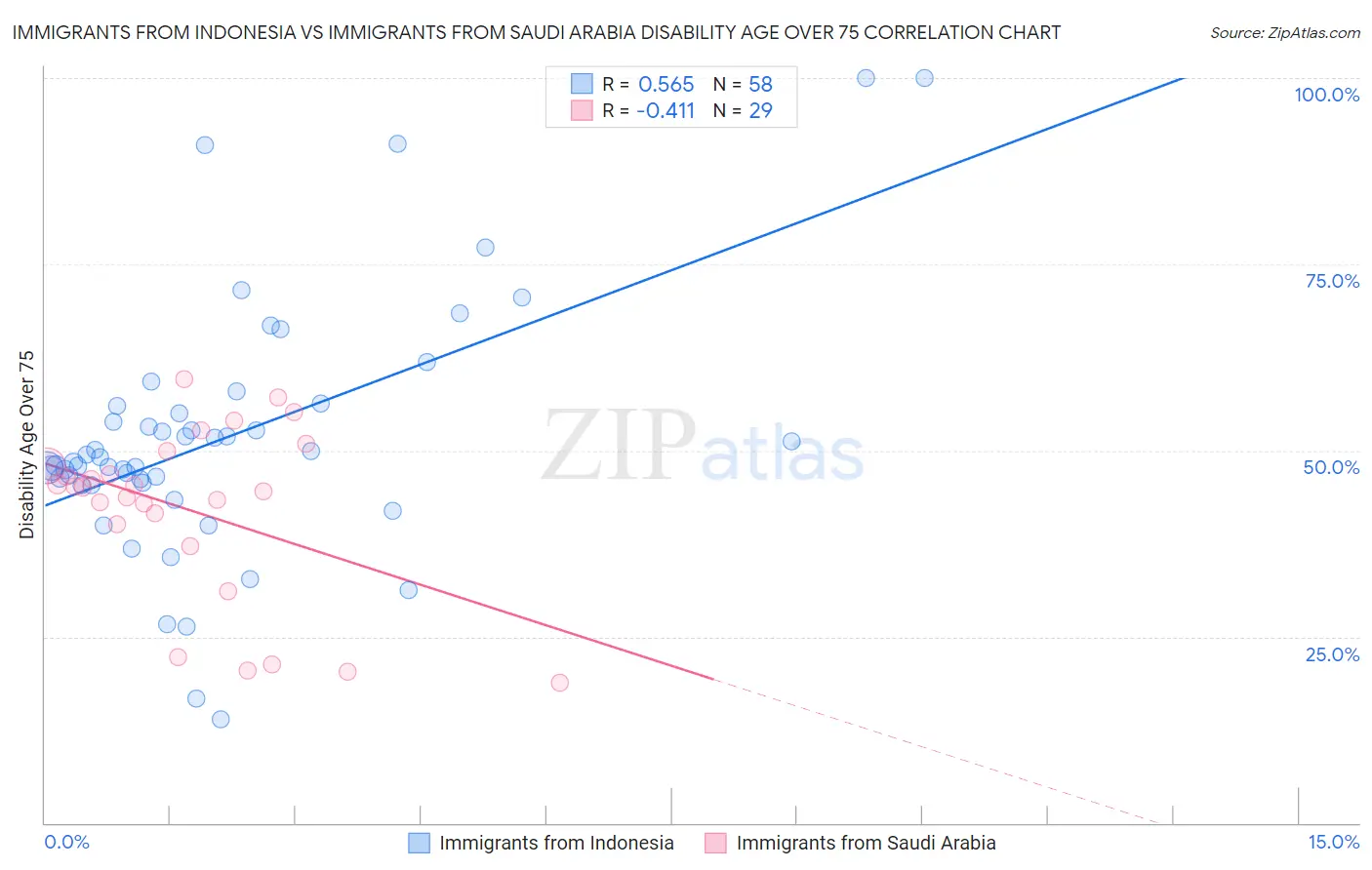 Immigrants from Indonesia vs Immigrants from Saudi Arabia Disability Age Over 75