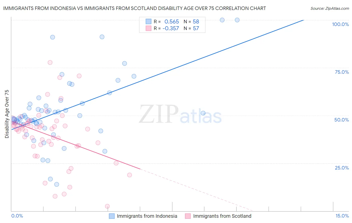Immigrants from Indonesia vs Immigrants from Scotland Disability Age Over 75
