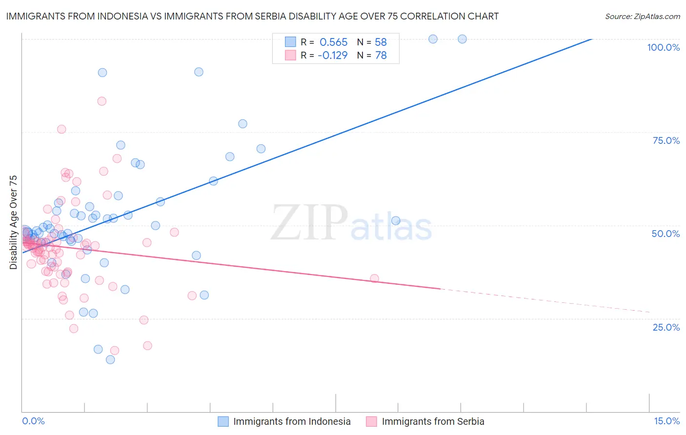 Immigrants from Indonesia vs Immigrants from Serbia Disability Age Over 75