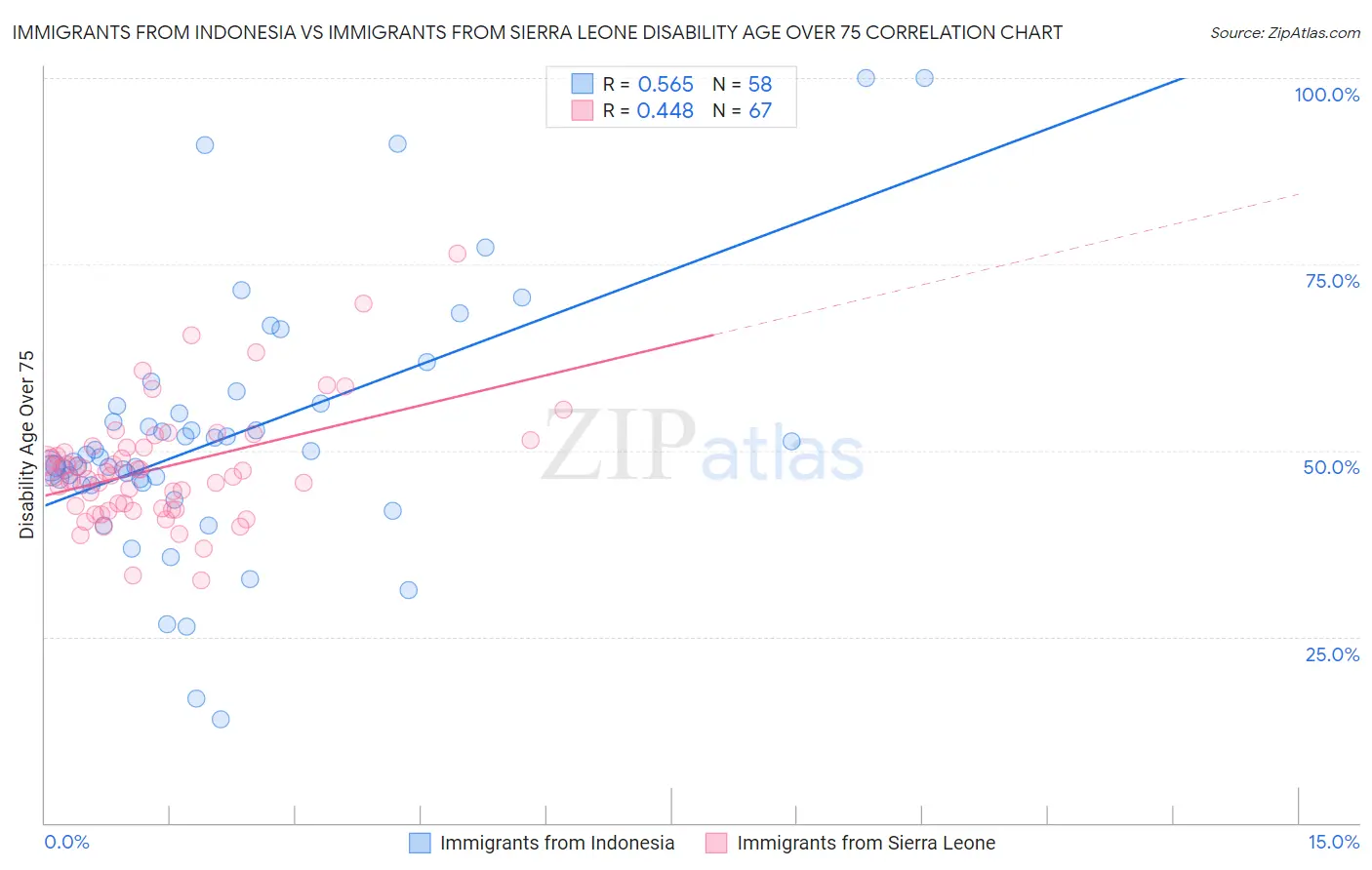 Immigrants from Indonesia vs Immigrants from Sierra Leone Disability Age Over 75