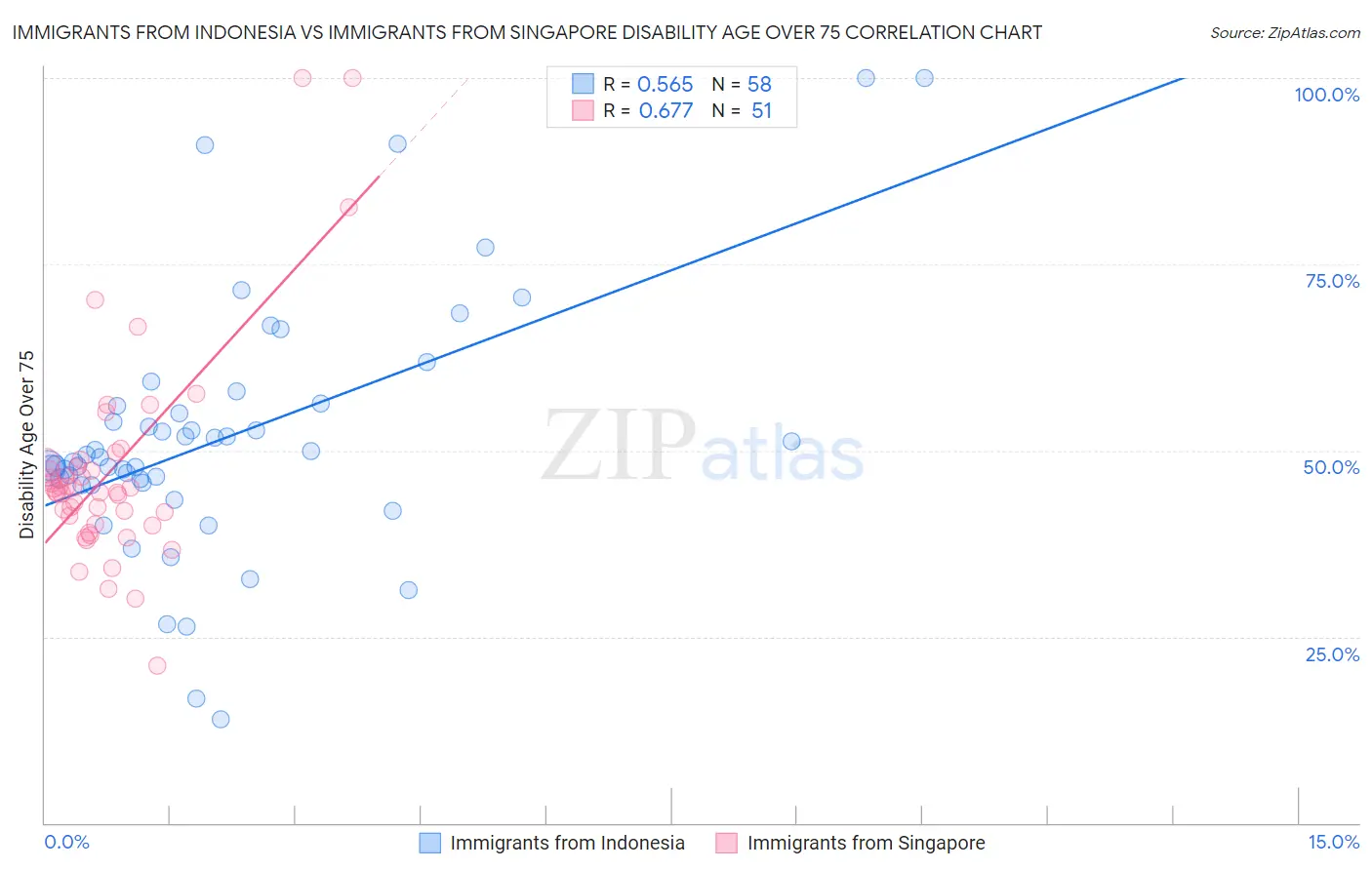 Immigrants from Indonesia vs Immigrants from Singapore Disability Age Over 75