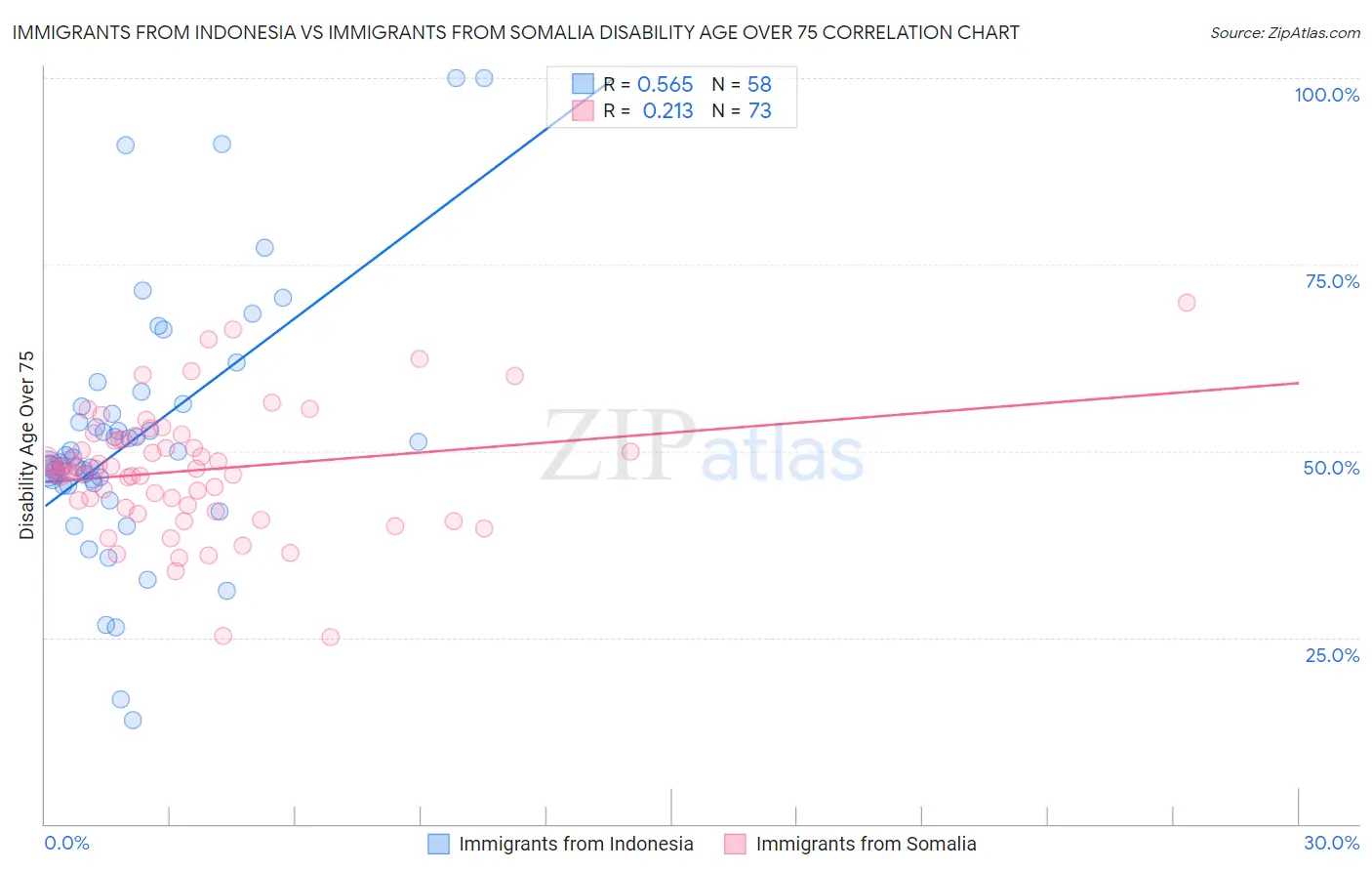 Immigrants from Indonesia vs Immigrants from Somalia Disability Age Over 75