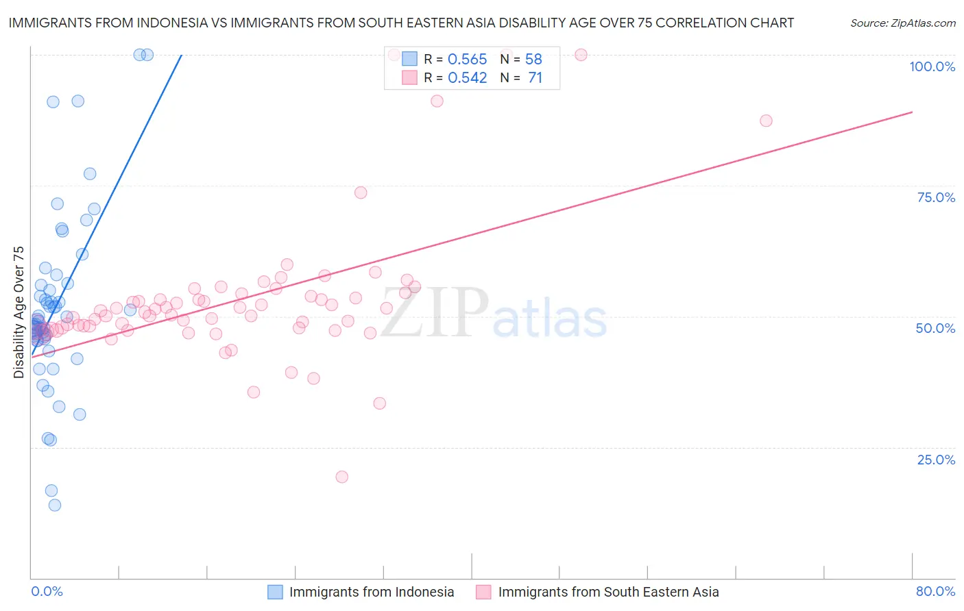 Immigrants from Indonesia vs Immigrants from South Eastern Asia Disability Age Over 75