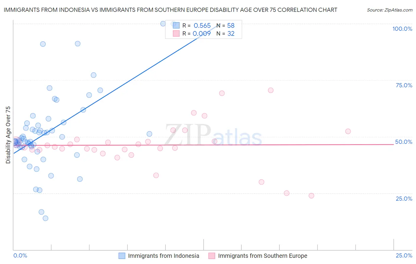 Immigrants from Indonesia vs Immigrants from Southern Europe Disability Age Over 75
