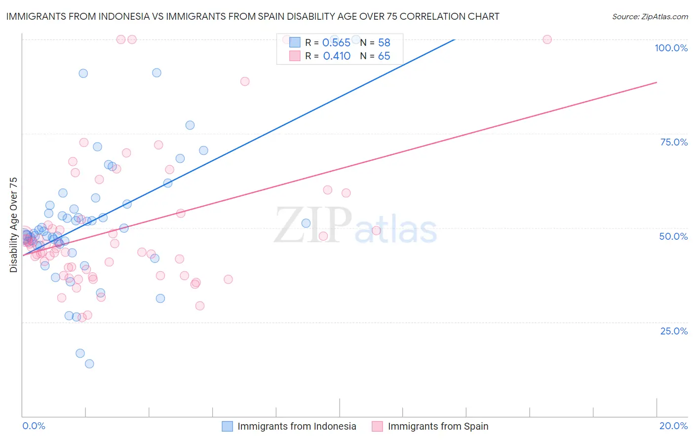 Immigrants from Indonesia vs Immigrants from Spain Disability Age Over 75