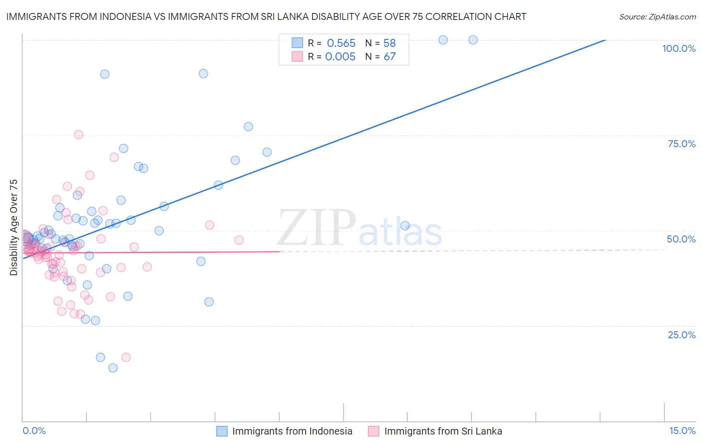 Immigrants from Indonesia vs Immigrants from Sri Lanka Disability Age Over 75