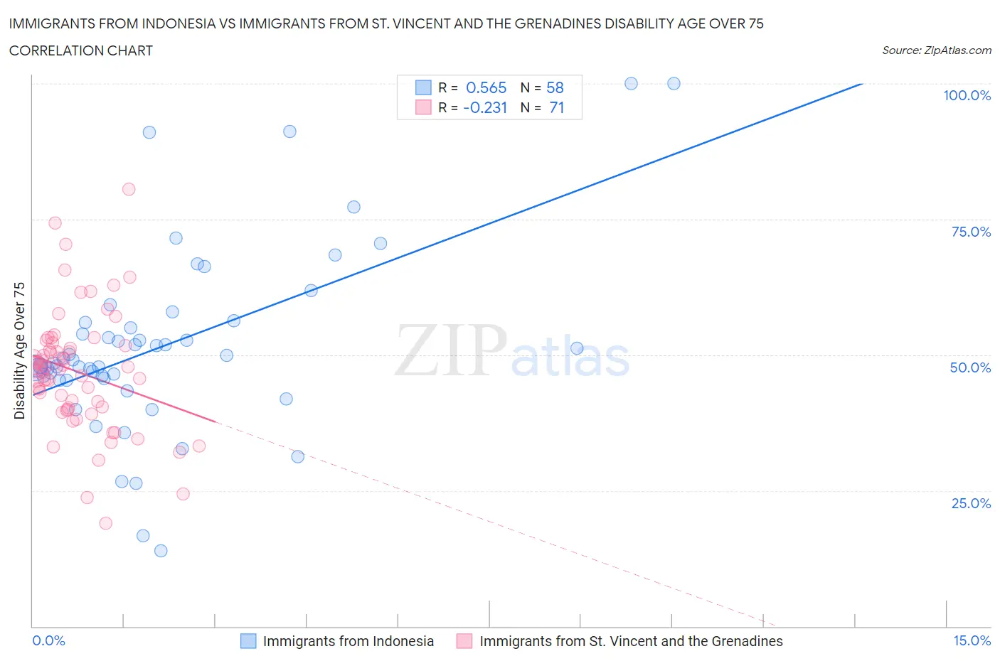 Immigrants from Indonesia vs Immigrants from St. Vincent and the Grenadines Disability Age Over 75