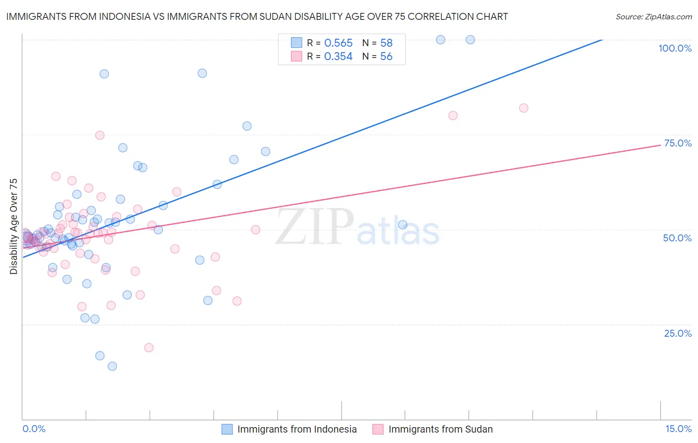 Immigrants from Indonesia vs Immigrants from Sudan Disability Age Over 75