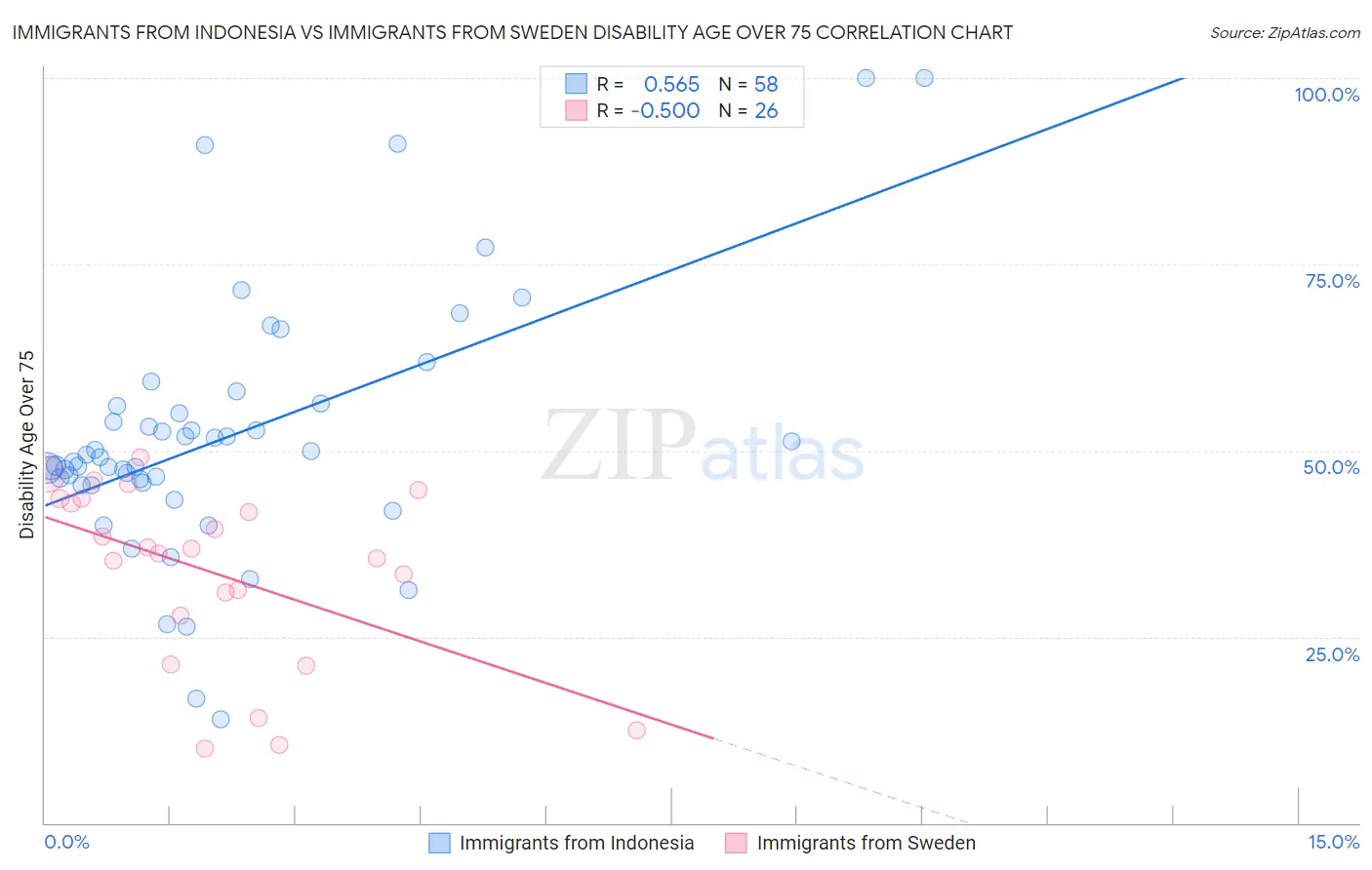 Immigrants from Indonesia vs Immigrants from Sweden Disability Age Over 75