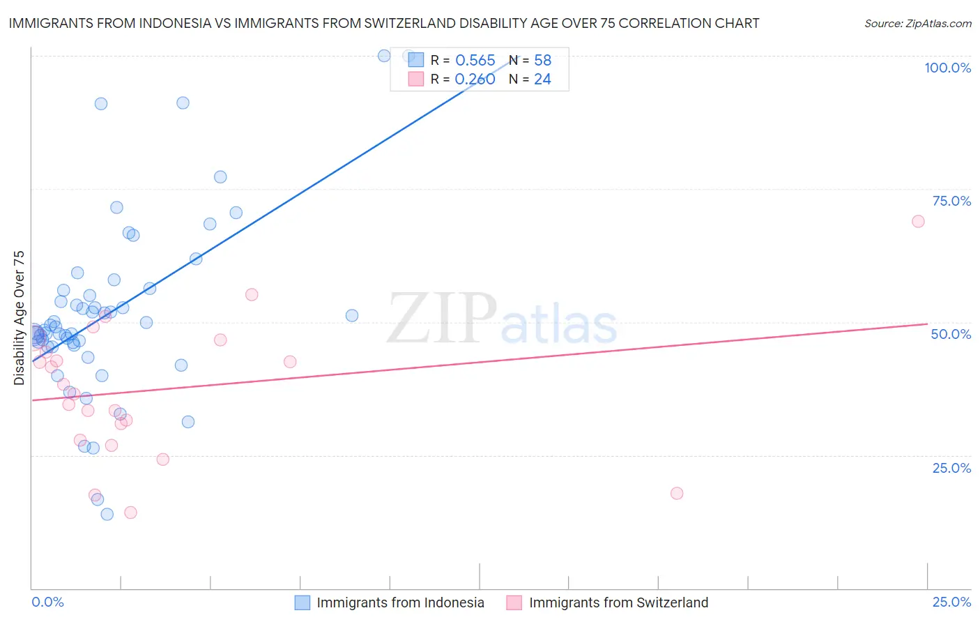 Immigrants from Indonesia vs Immigrants from Switzerland Disability Age Over 75