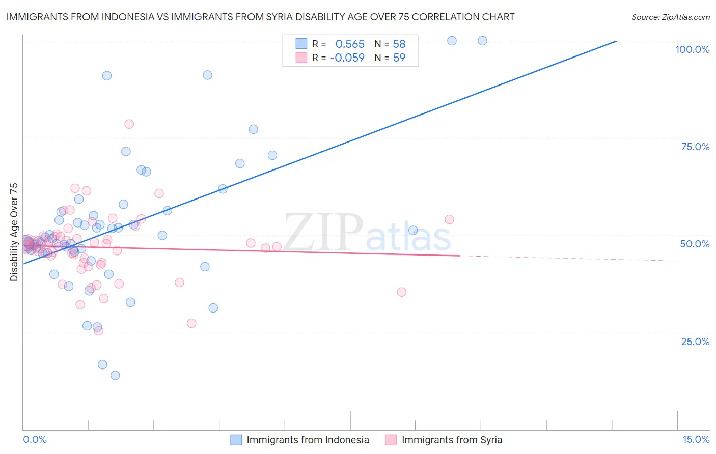 Immigrants from Indonesia vs Immigrants from Syria Disability Age Over 75