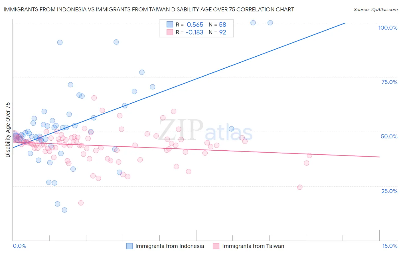 Immigrants from Indonesia vs Immigrants from Taiwan Disability Age Over 75