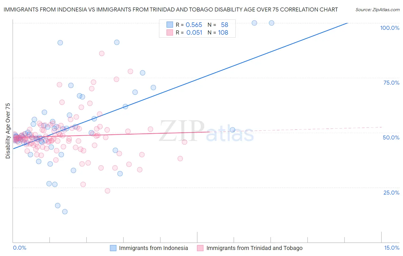 Immigrants from Indonesia vs Immigrants from Trinidad and Tobago Disability Age Over 75
