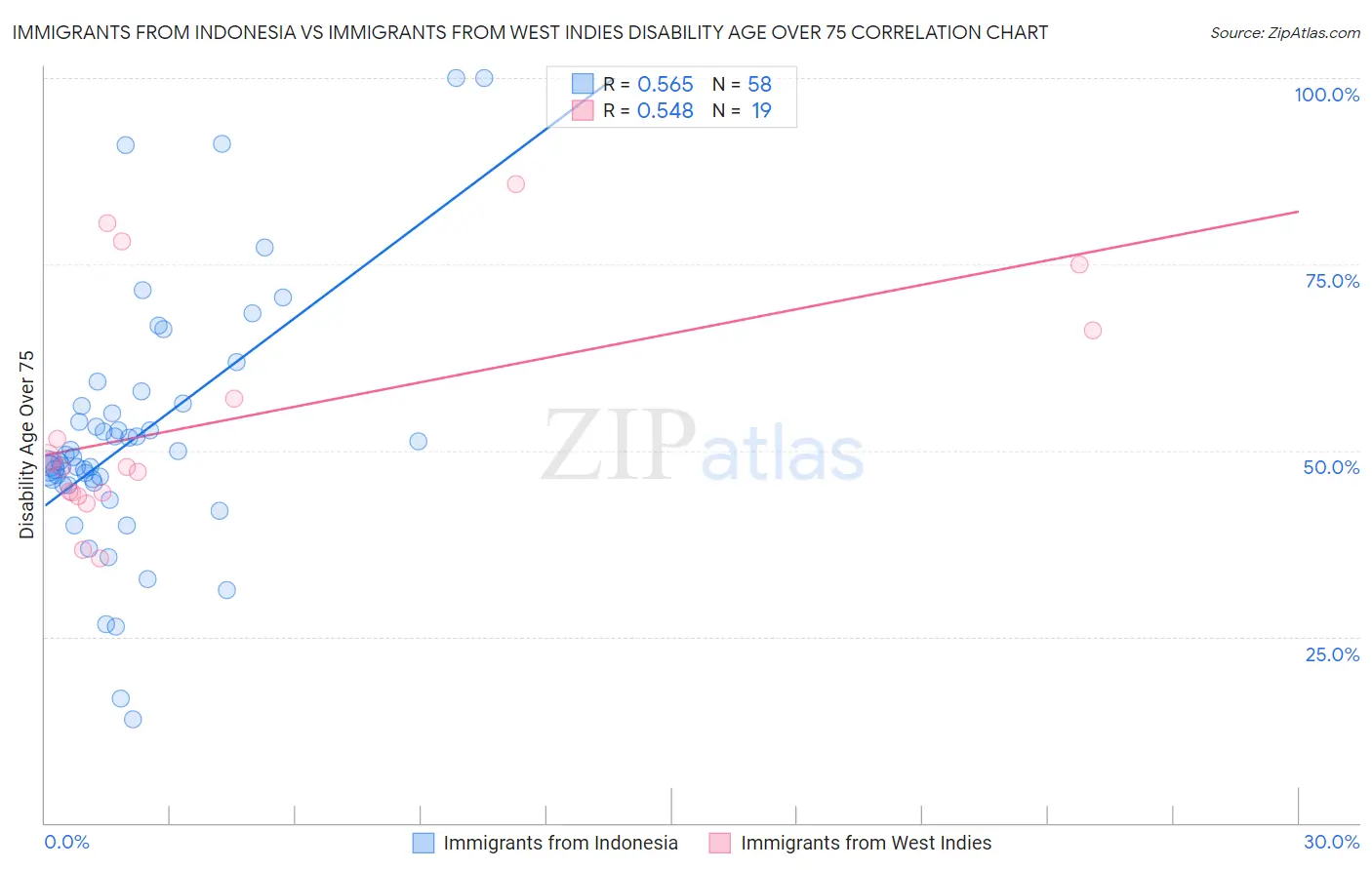 Immigrants from Indonesia vs Immigrants from West Indies Disability Age Over 75