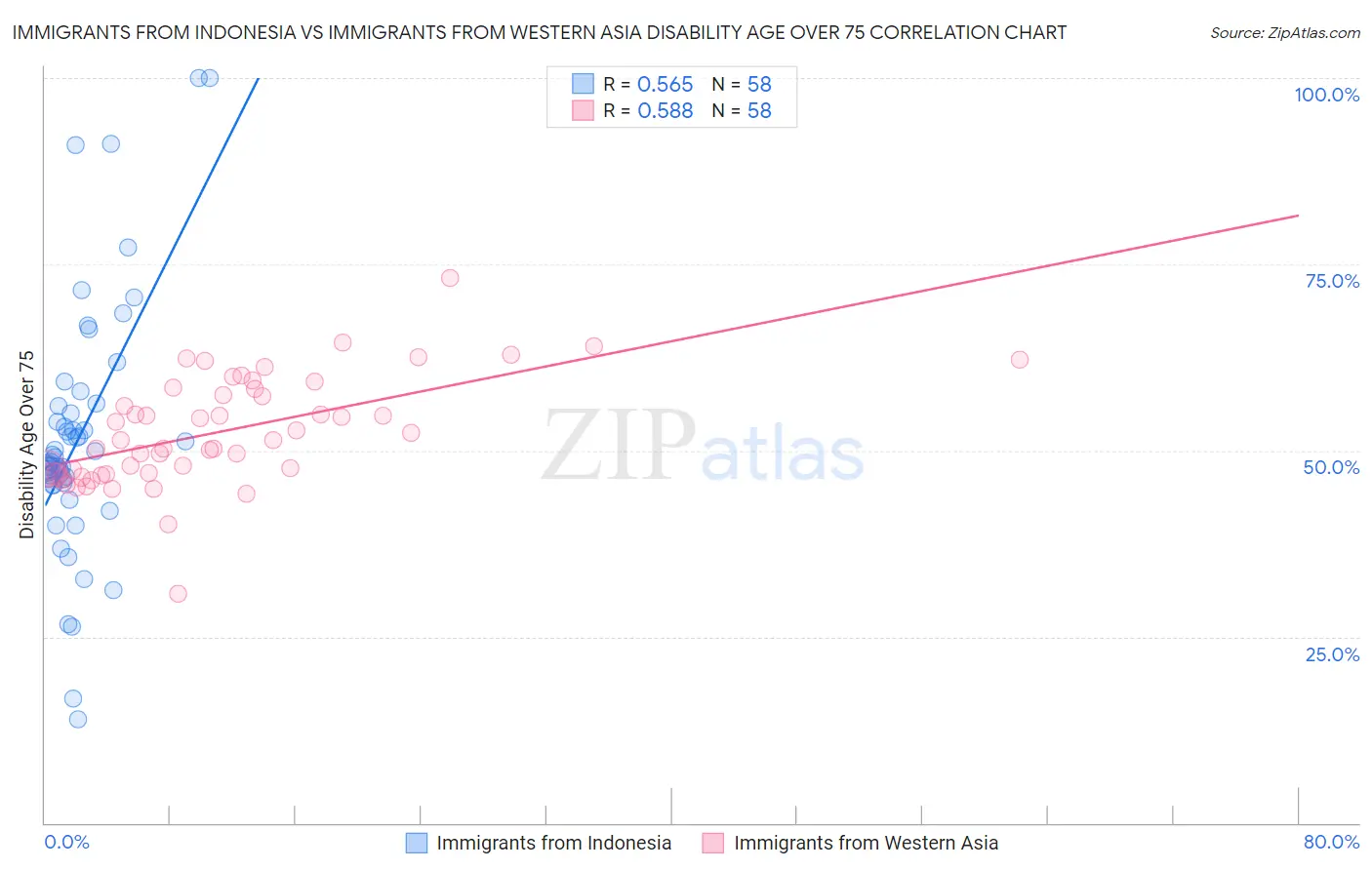 Immigrants from Indonesia vs Immigrants from Western Asia Disability Age Over 75