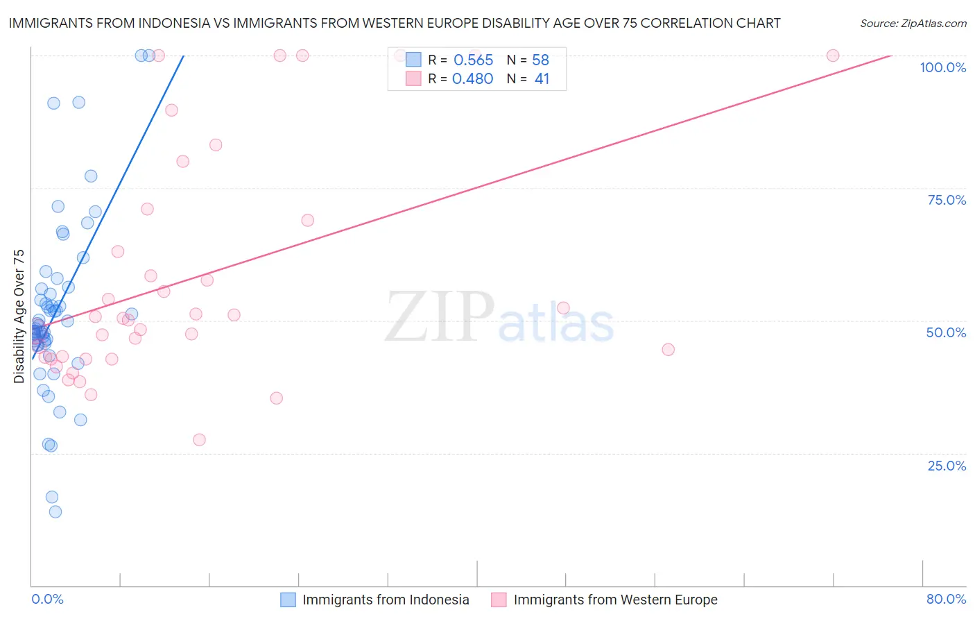 Immigrants from Indonesia vs Immigrants from Western Europe Disability Age Over 75