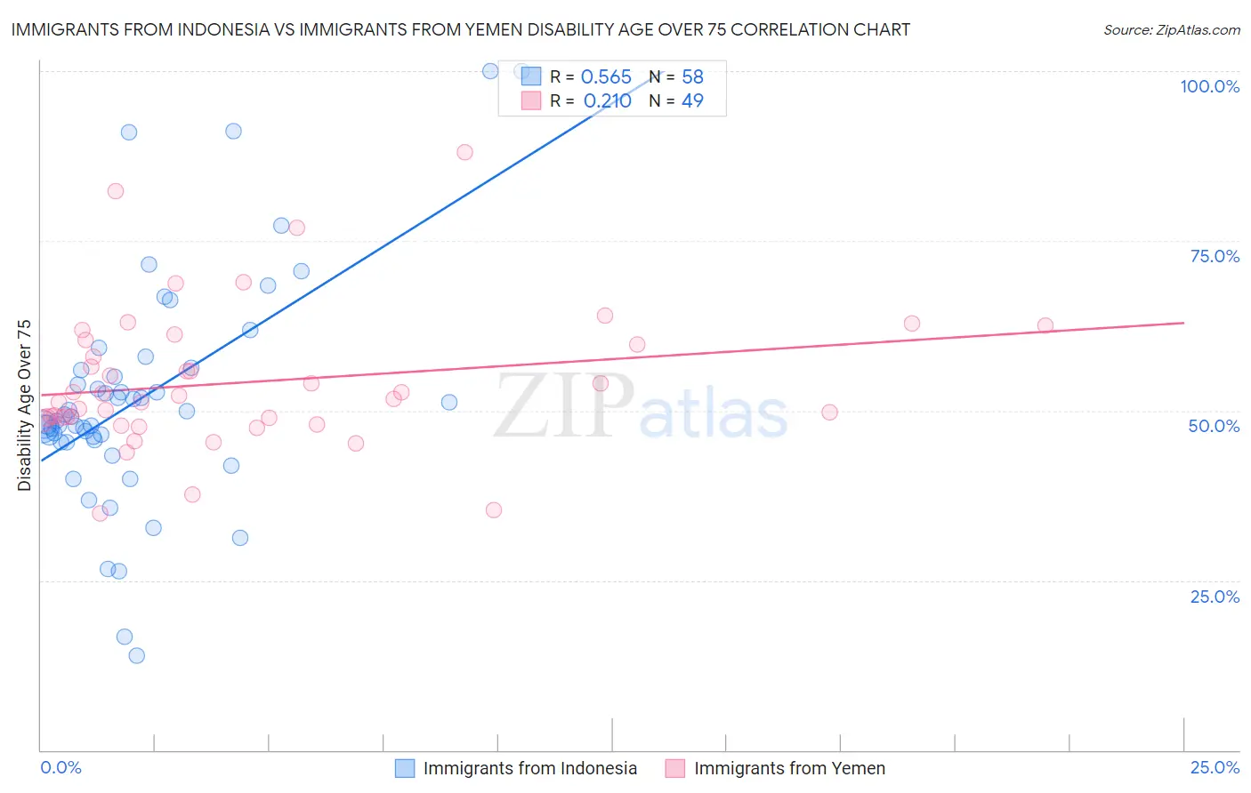Immigrants from Indonesia vs Immigrants from Yemen Disability Age Over 75
