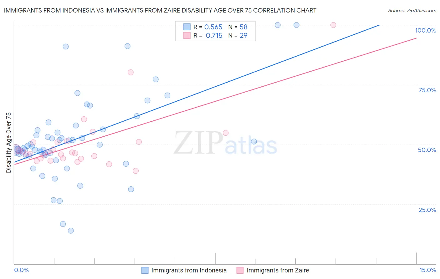 Immigrants from Indonesia vs Immigrants from Zaire Disability Age Over 75