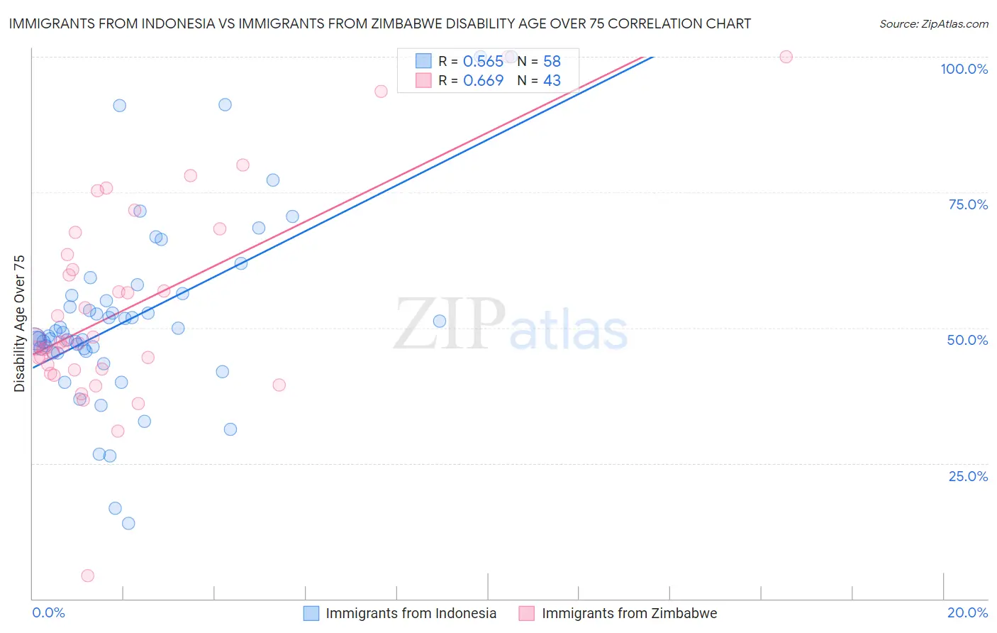 Immigrants from Indonesia vs Immigrants from Zimbabwe Disability Age Over 75