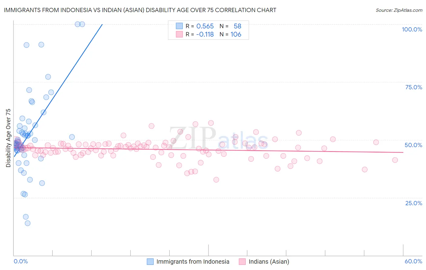 Immigrants from Indonesia vs Indian (Asian) Disability Age Over 75