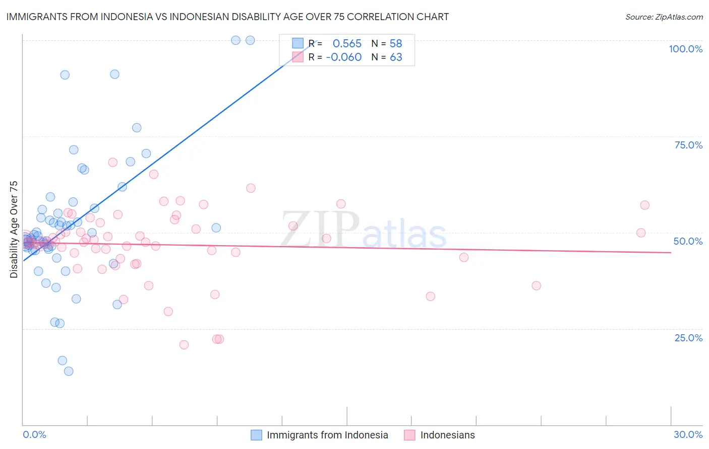Immigrants from Indonesia vs Indonesian Disability Age Over 75