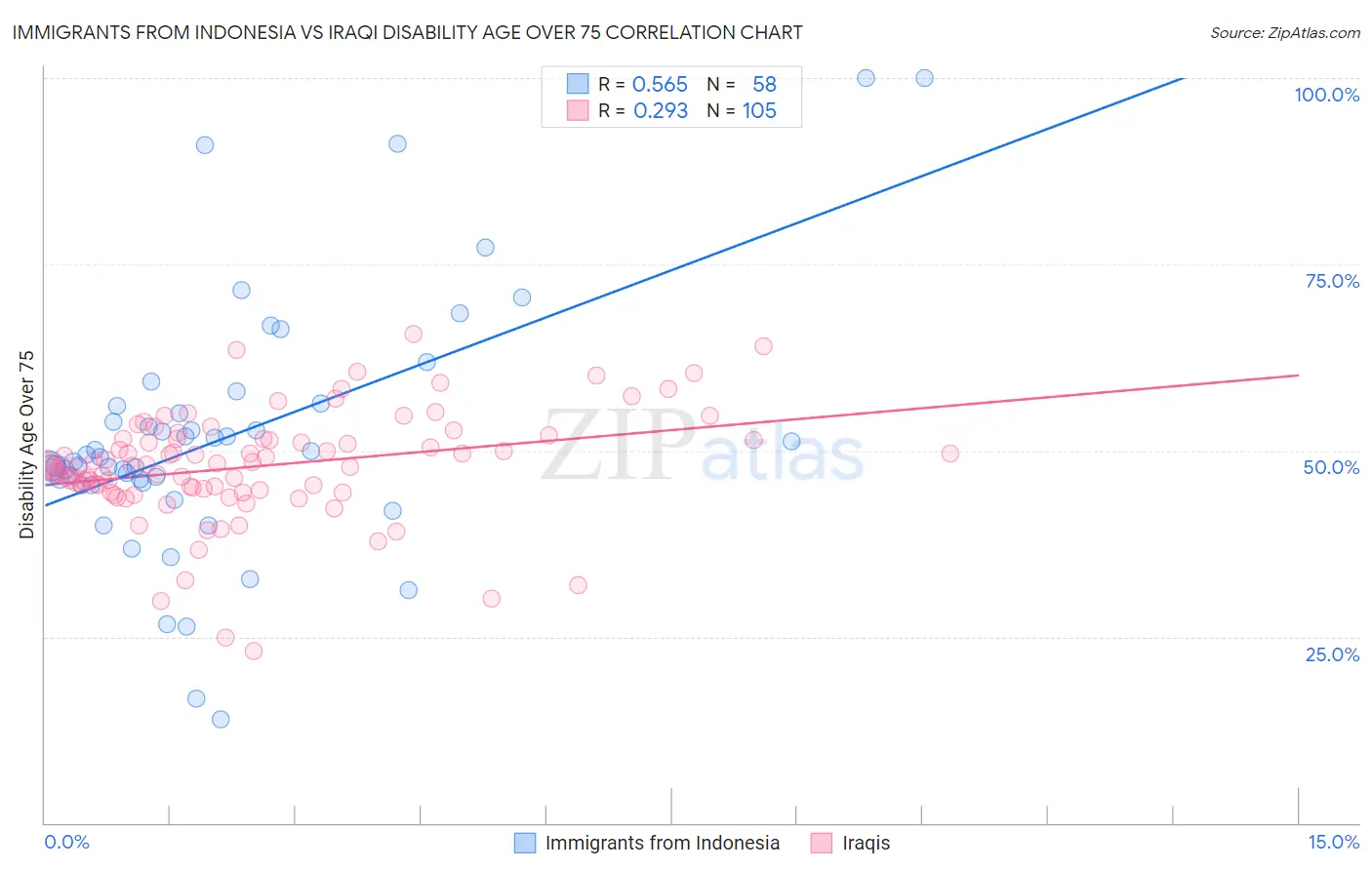 Immigrants from Indonesia vs Iraqi Disability Age Over 75