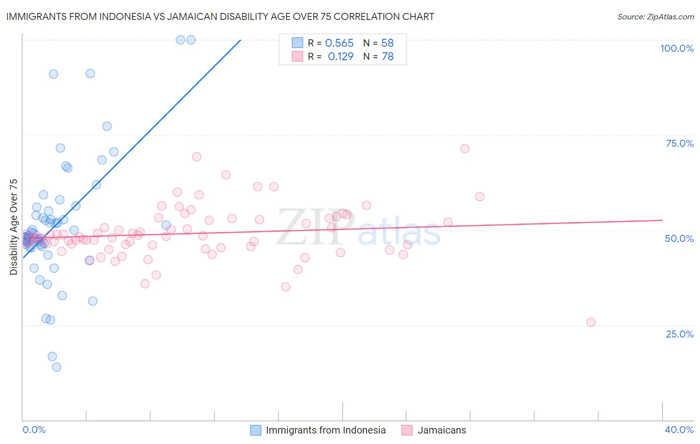 Immigrants from Indonesia vs Jamaican Disability Age Over 75