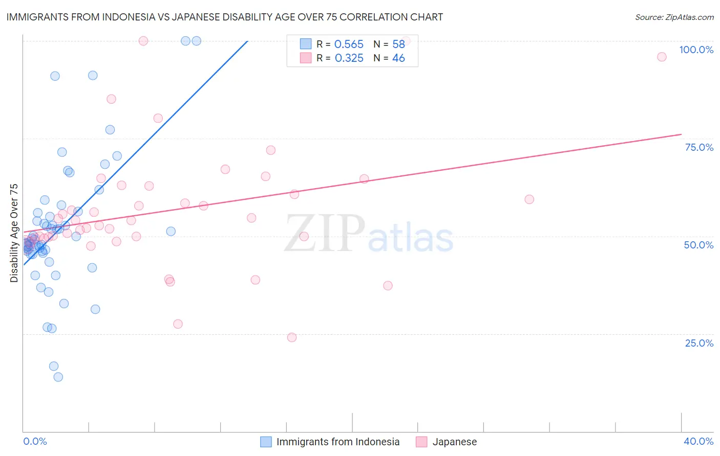 Immigrants from Indonesia vs Japanese Disability Age Over 75