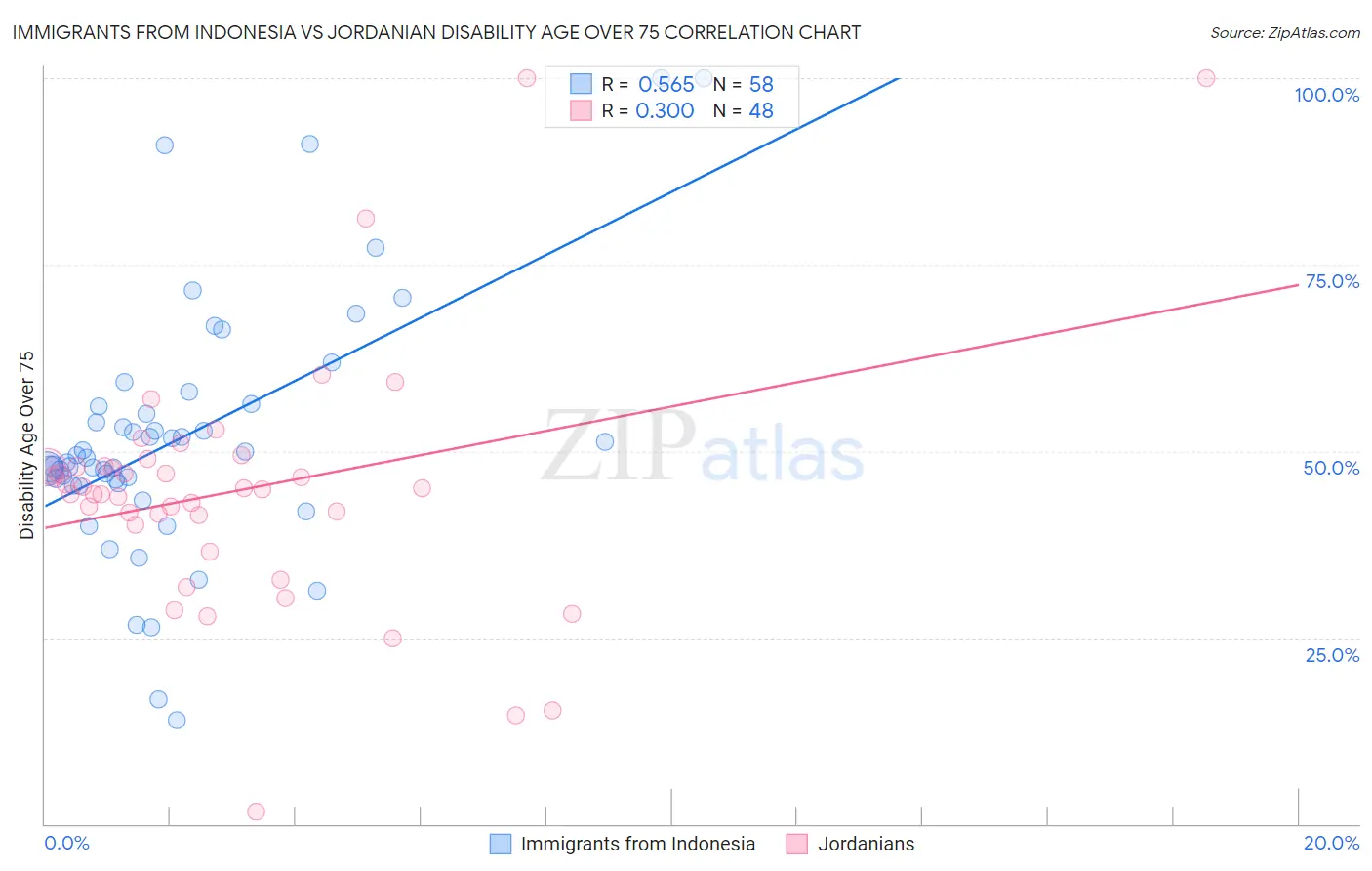 Immigrants from Indonesia vs Jordanian Disability Age Over 75