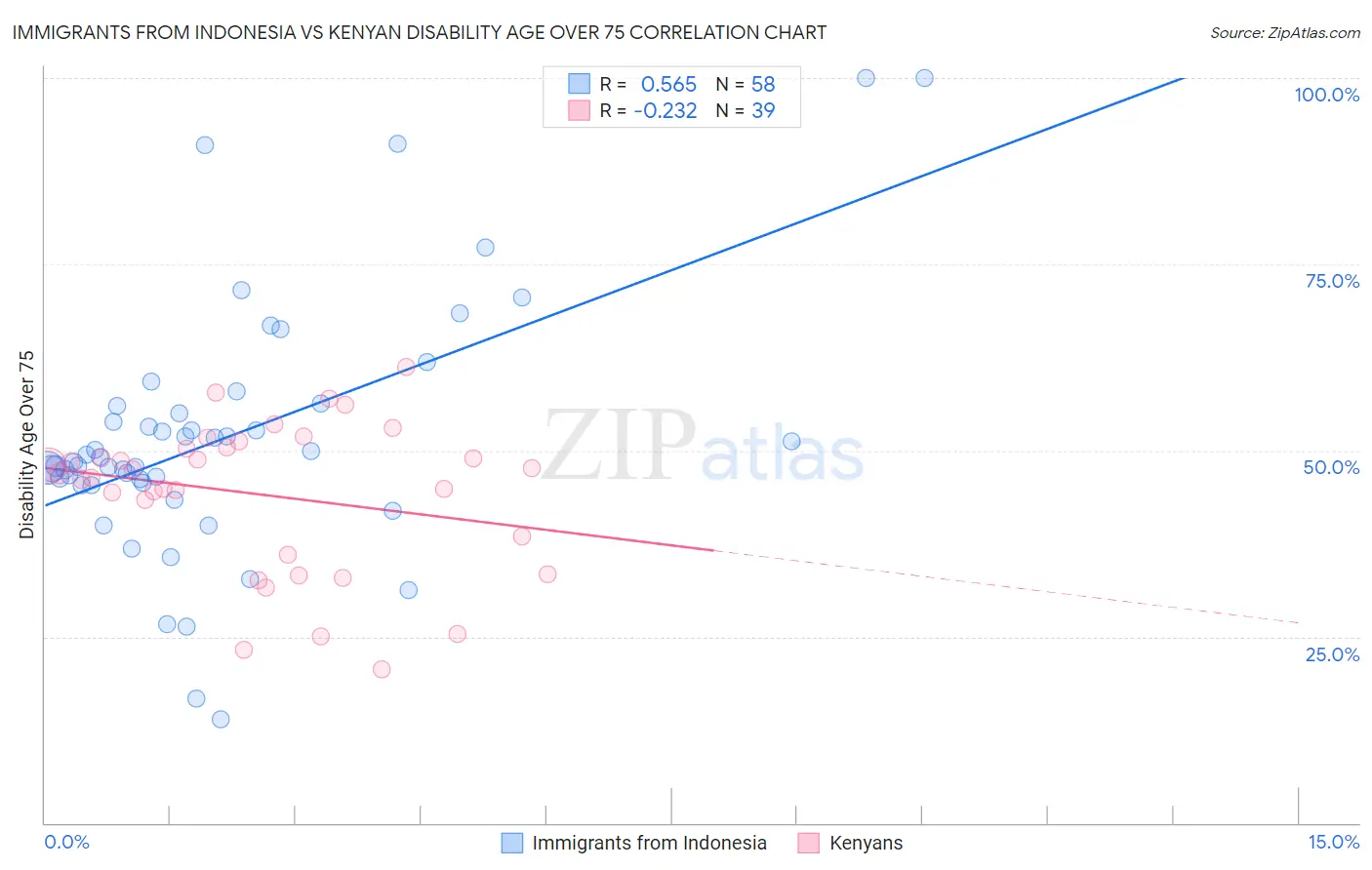 Immigrants from Indonesia vs Kenyan Disability Age Over 75