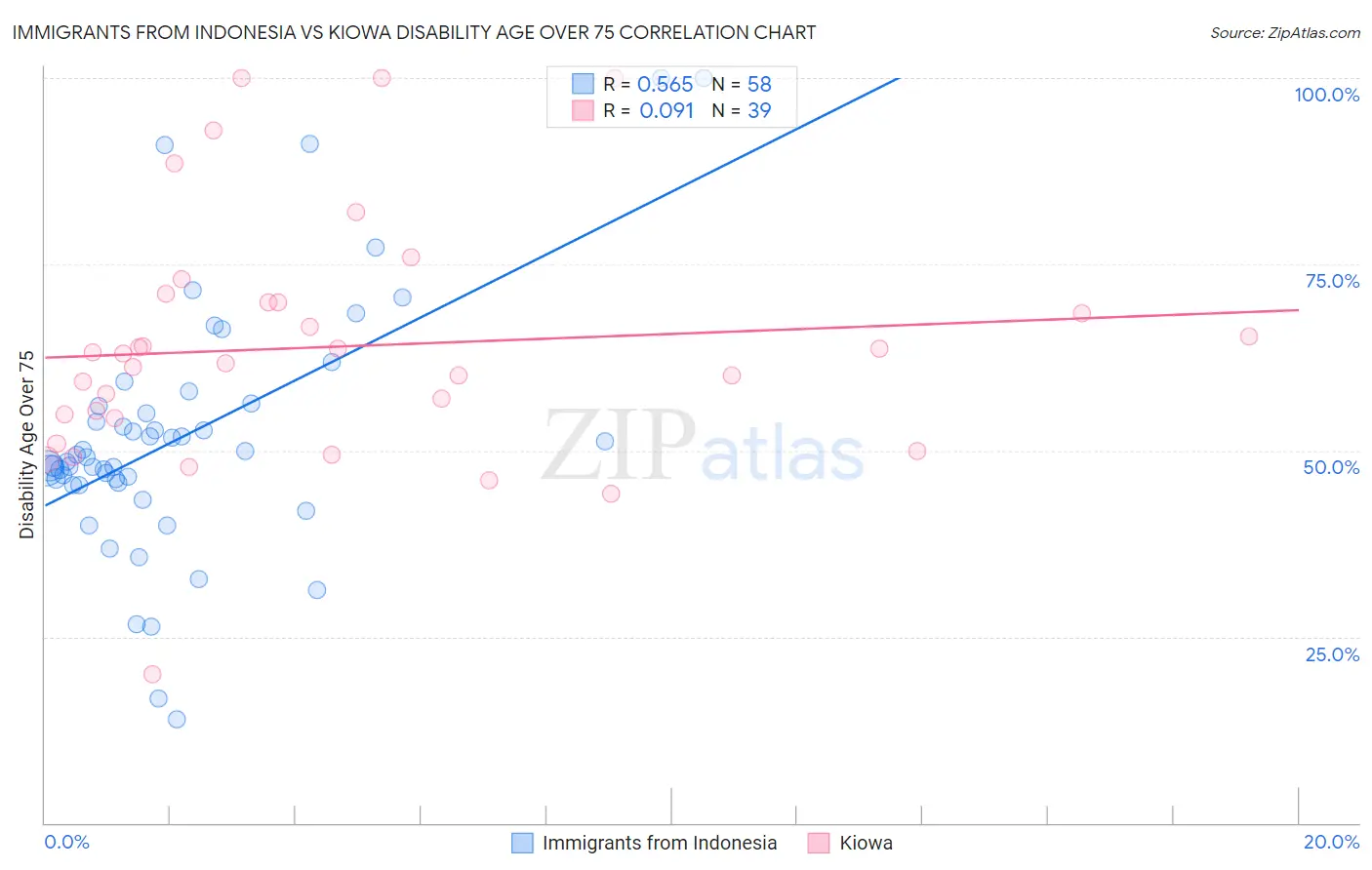 Immigrants from Indonesia vs Kiowa Disability Age Over 75