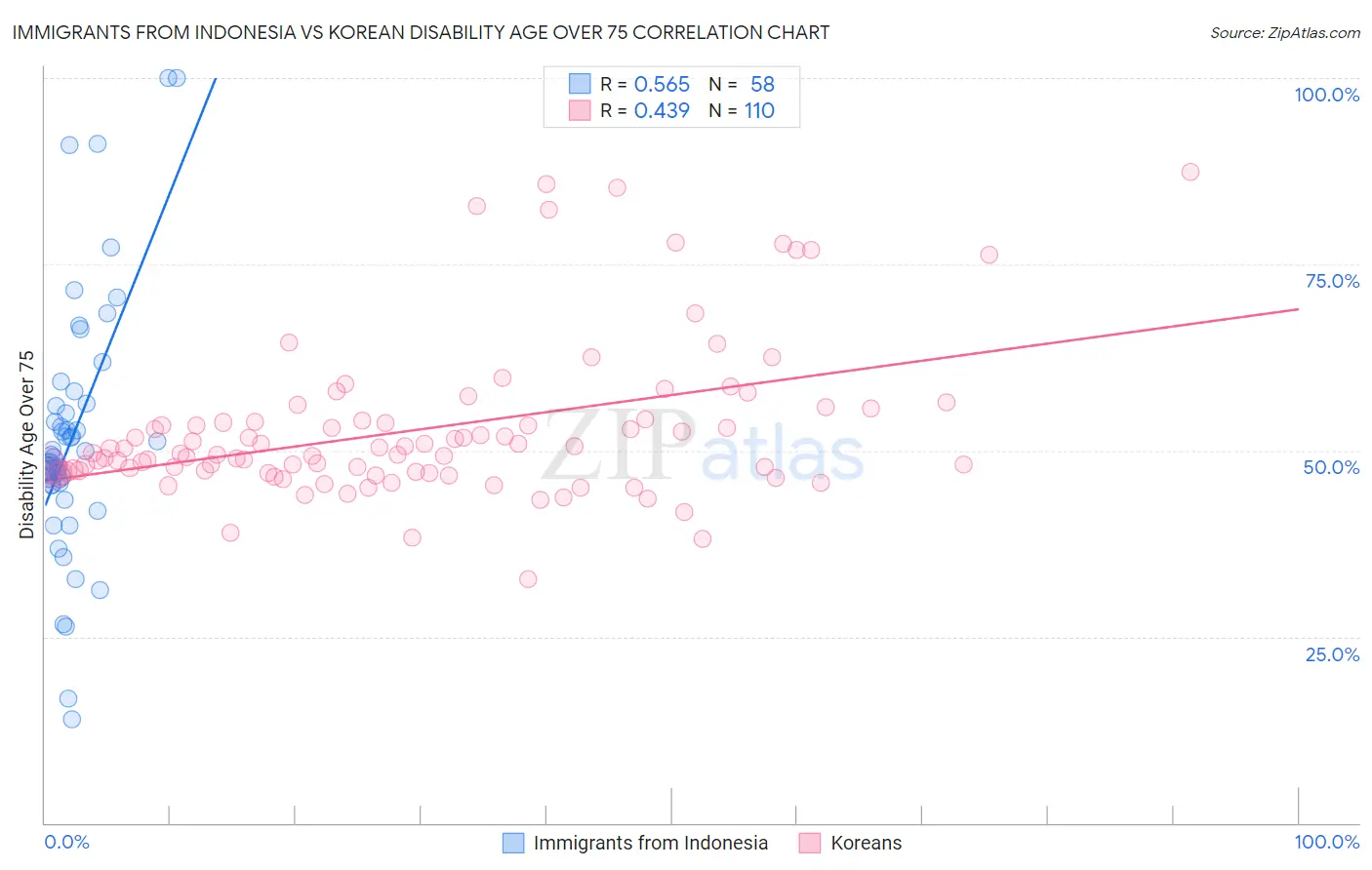 Immigrants from Indonesia vs Korean Disability Age Over 75