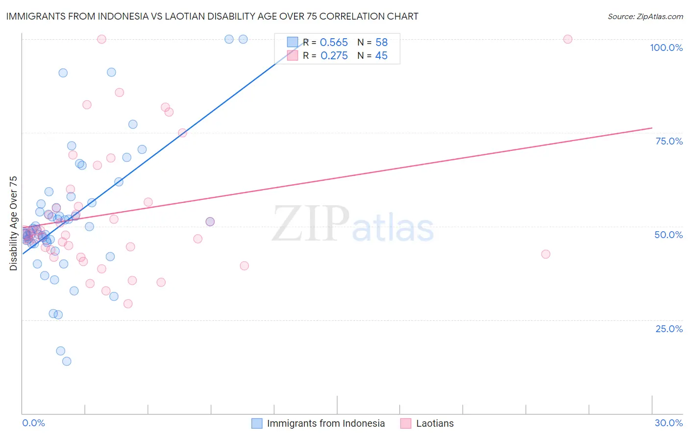 Immigrants from Indonesia vs Laotian Disability Age Over 75