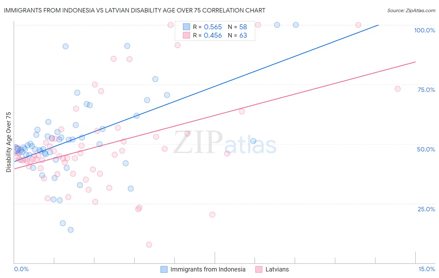 Immigrants from Indonesia vs Latvian Disability Age Over 75