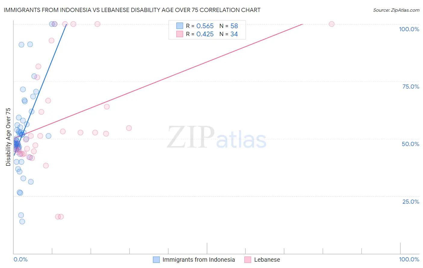 Immigrants from Indonesia vs Lebanese Disability Age Over 75